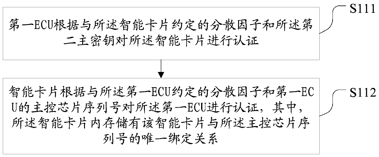 Vehicle data transmission method and system