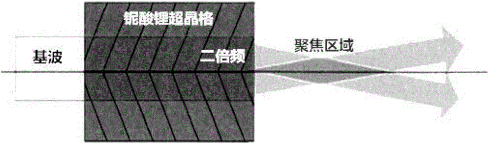 Method for simultaneously achieving laser frequency doubling and line aggregation in optical superlattice