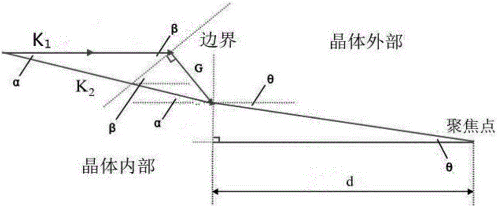 Method for simultaneously achieving laser frequency doubling and line aggregation in optical superlattice