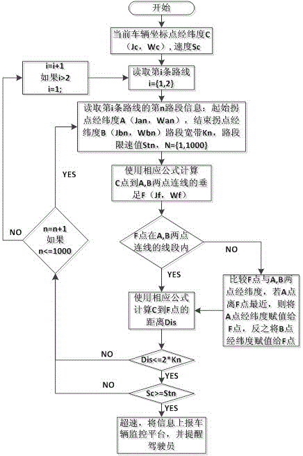 Vehicle section speed limit method based on vehicle wireless terminal