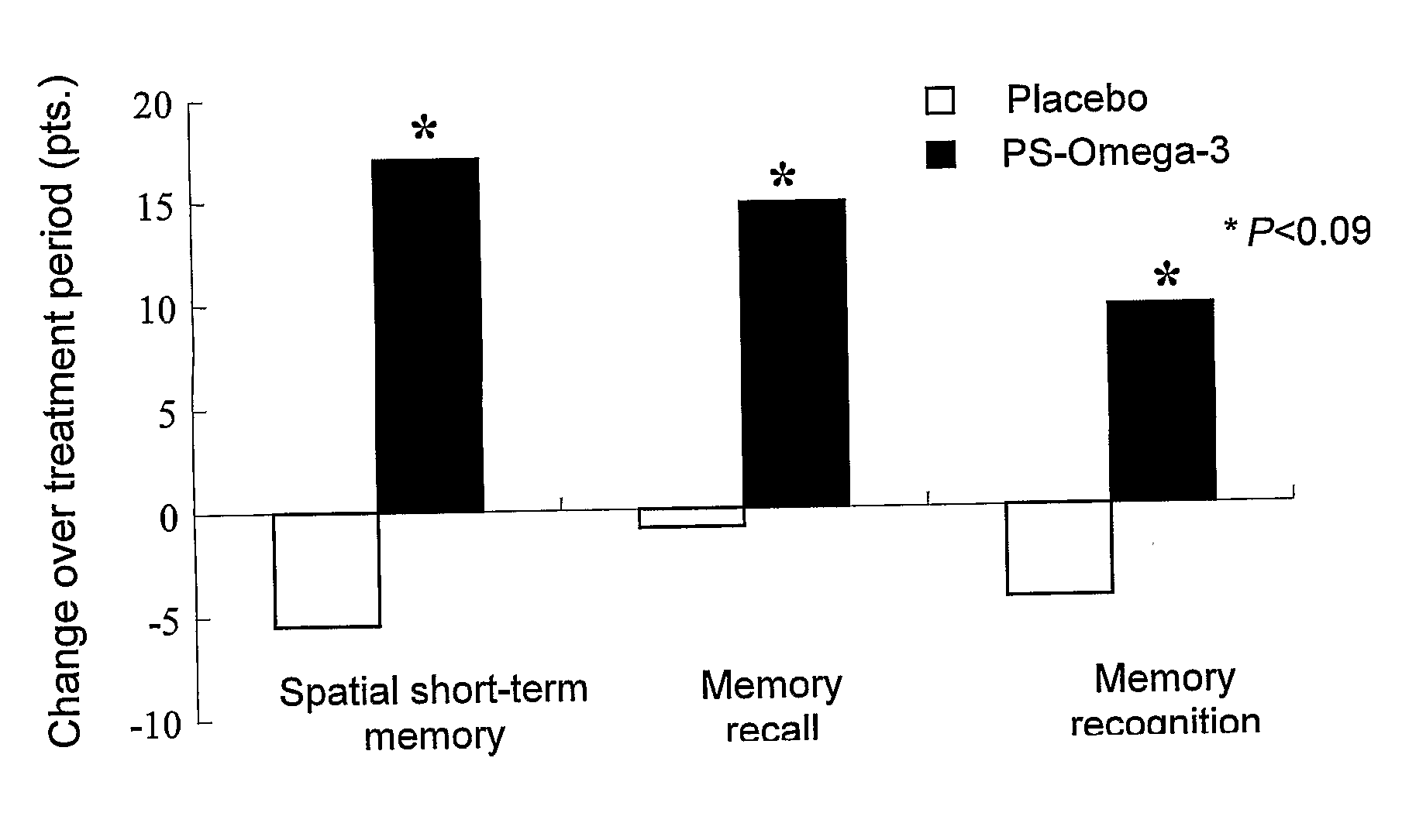 Glycerophospholipids for the improvement of cognitive functions