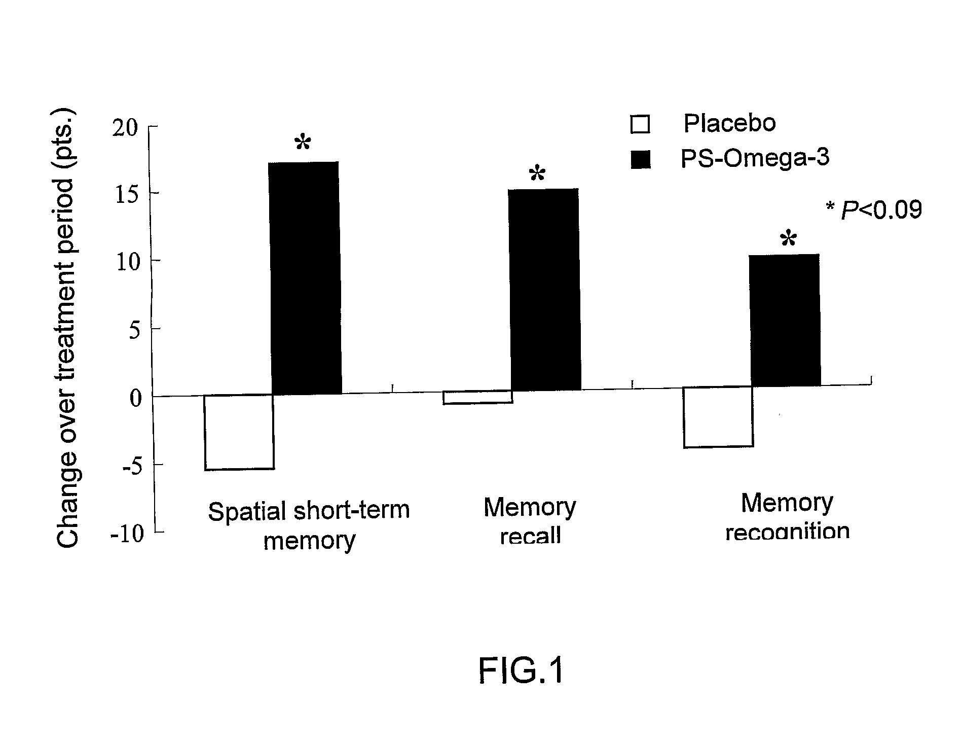 Glycerophospholipids for the improvement of cognitive functions