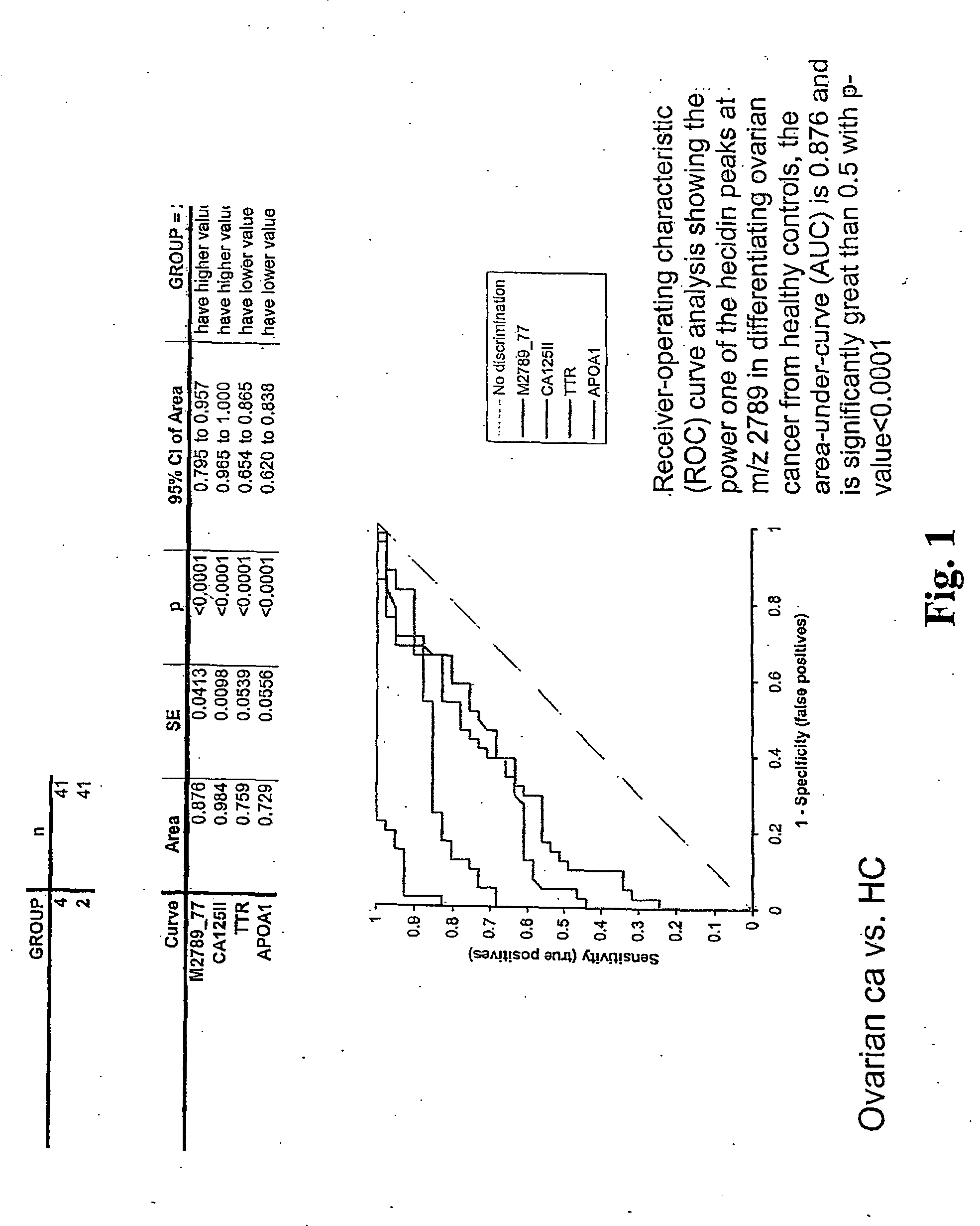 Biomarker for ovarian and endometrial cancer: hepcidin