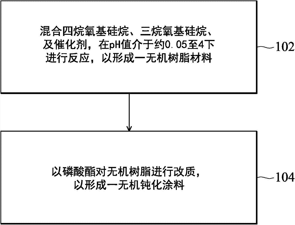 Inorganic passivation material, method for forming the same, and inorganic passivation protective film produced therefrom