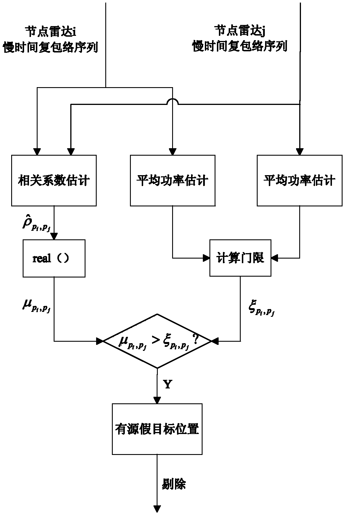 Networked radar system deceptive jamming resisting method