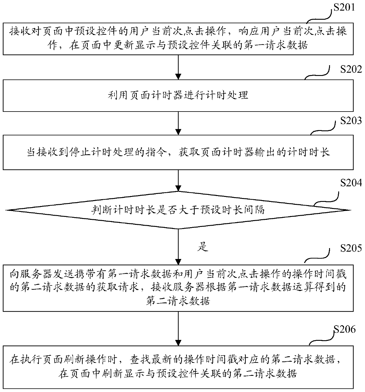 Page refreshing method and device