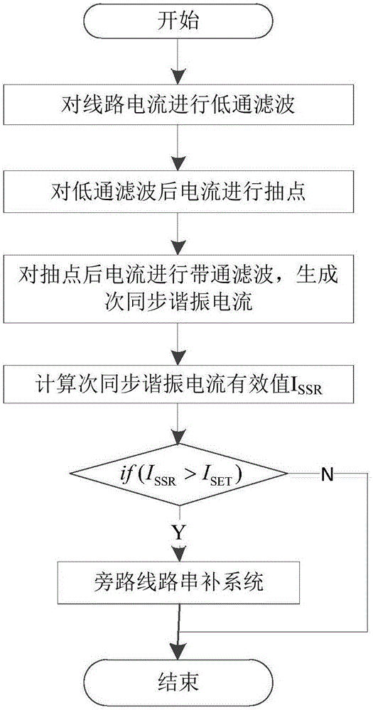 Sub-synchronous resonance monitoring method