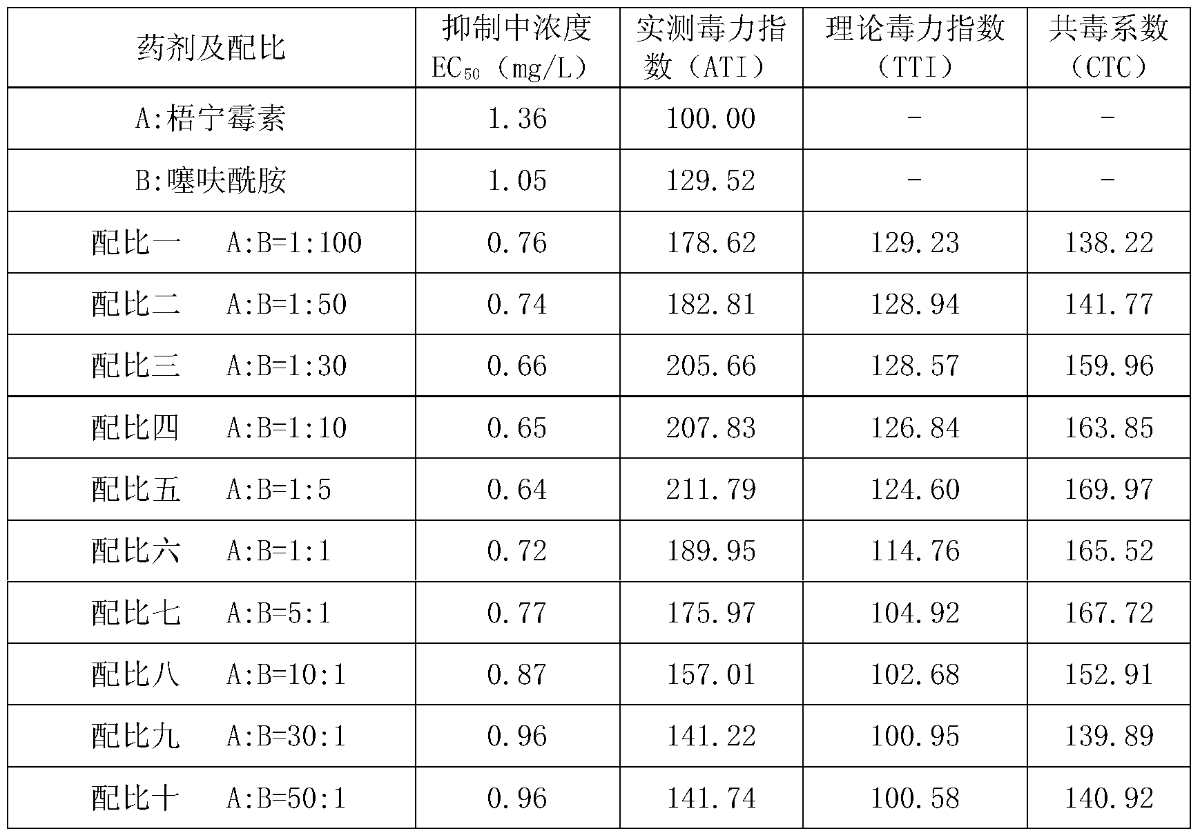 Sterilization composition containing tetramycin