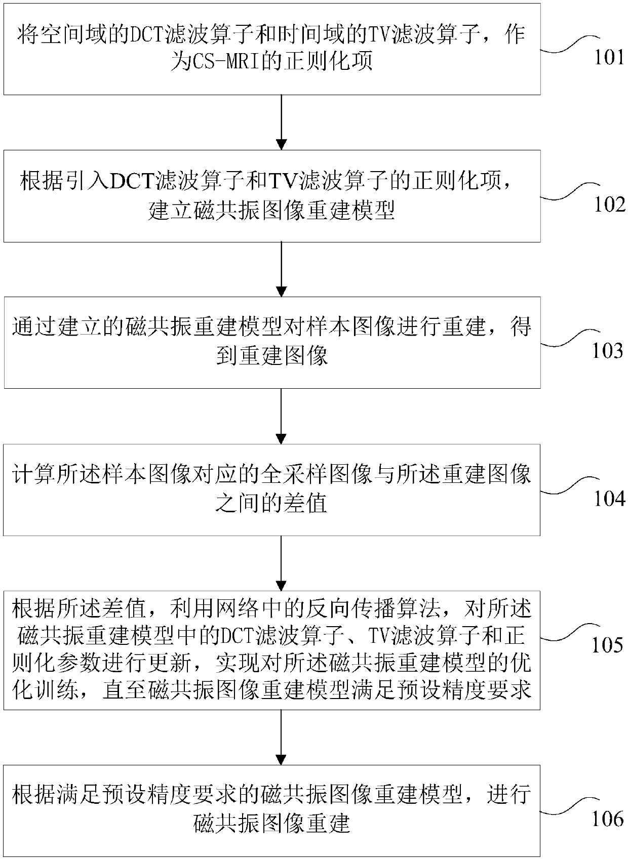 A dynamic magnetic resonance image reconstruction method and device of adaptive parameter learning