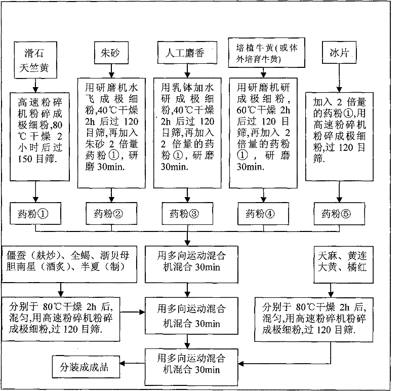 A preparation for treating internal heat in children with food stagnation and its preparation method and detection method