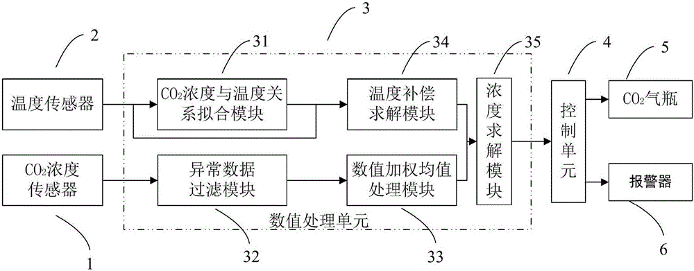 Carbon dioxide concentration monitoring system based on computer