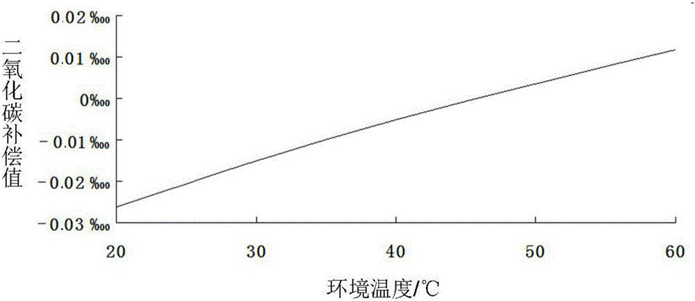 Carbon dioxide concentration monitoring system based on computer