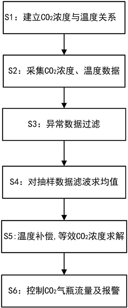 Carbon dioxide concentration monitoring system based on computer