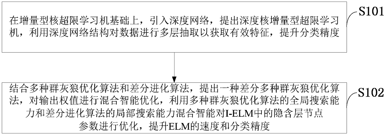 A Kernel-Incremental Out-of-Limit Learning MachineAND Differential Multi-Species Grey Wolf Hybrid Optimization Method