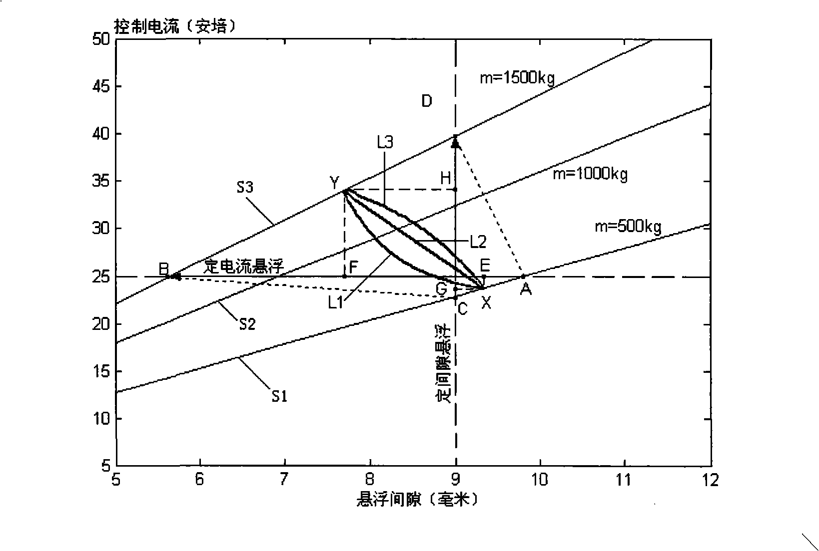 Compliance regulation means of suspension clearance and control current of electromagnetic type maglev train