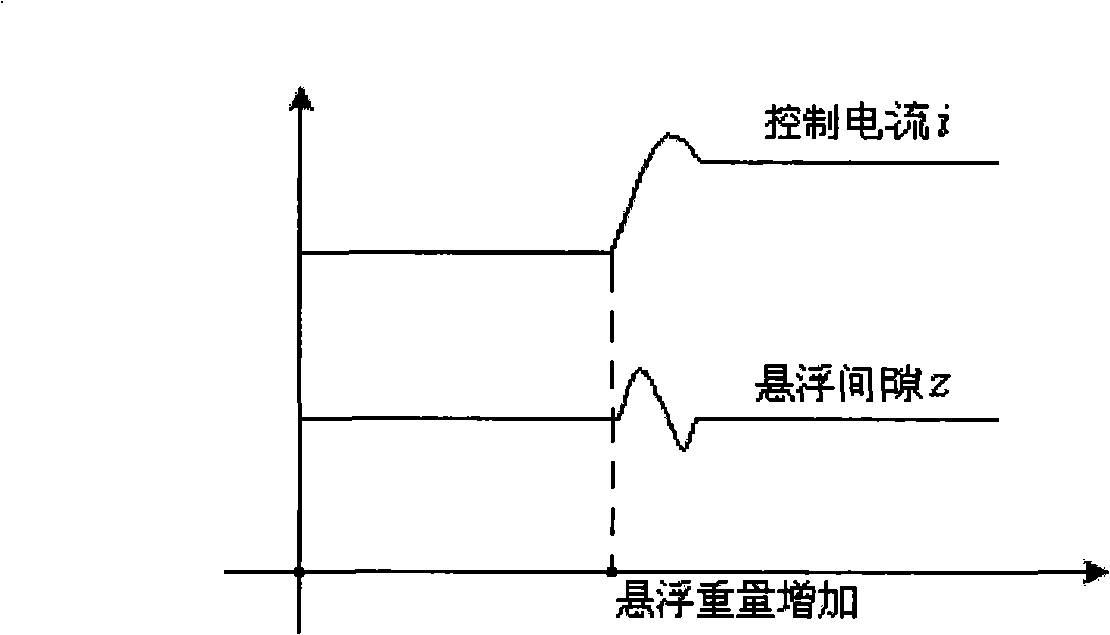 Compliance regulation means of suspension clearance and control current of electromagnetic type maglev train