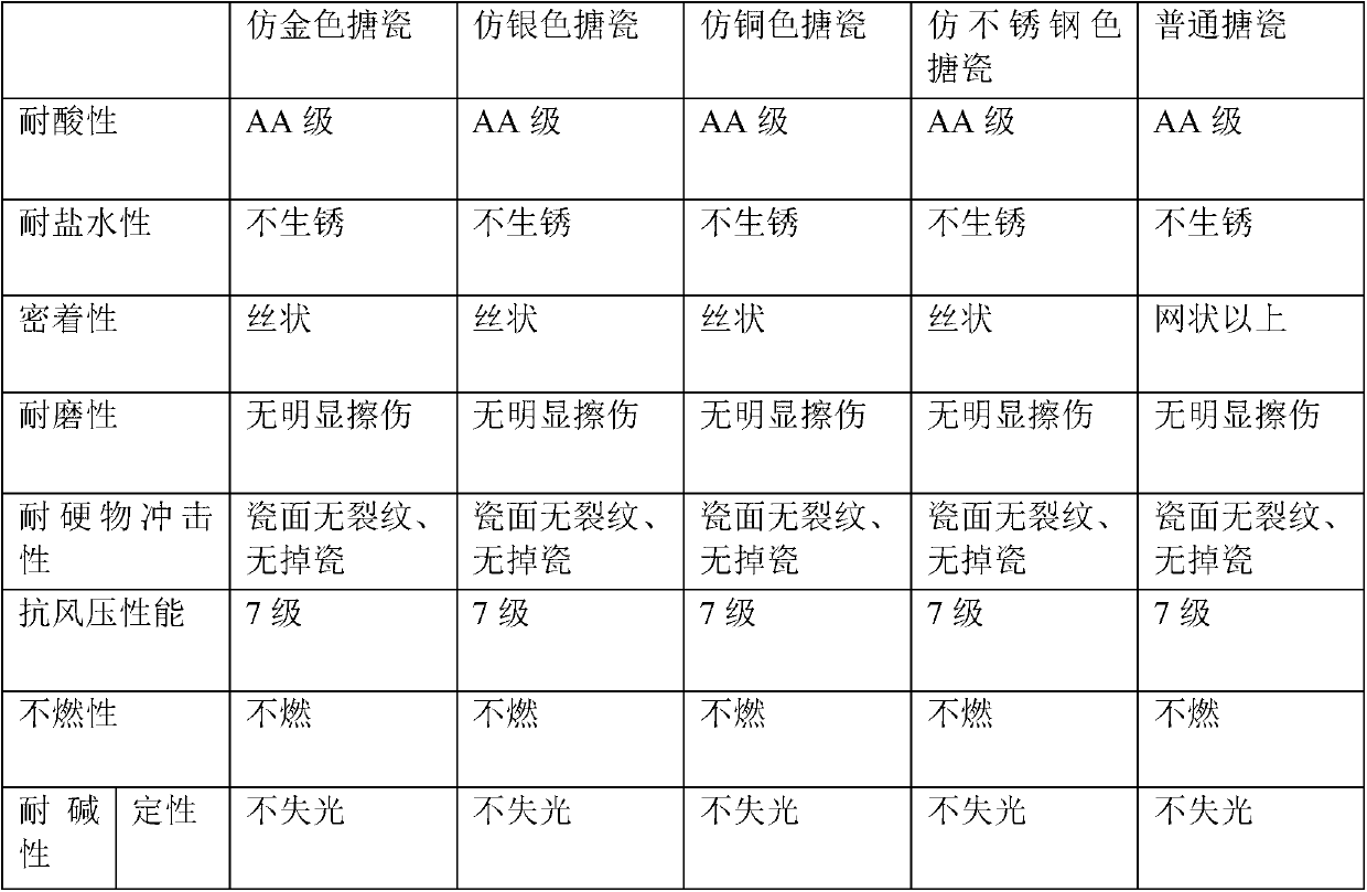 Preparation method of imitated-metal enameled steel sheet