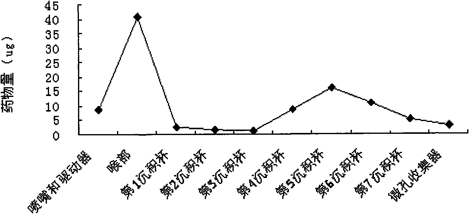 Surface-modified salbutamol suspension type non-Freon inhalation aerosol and preparation method thereof