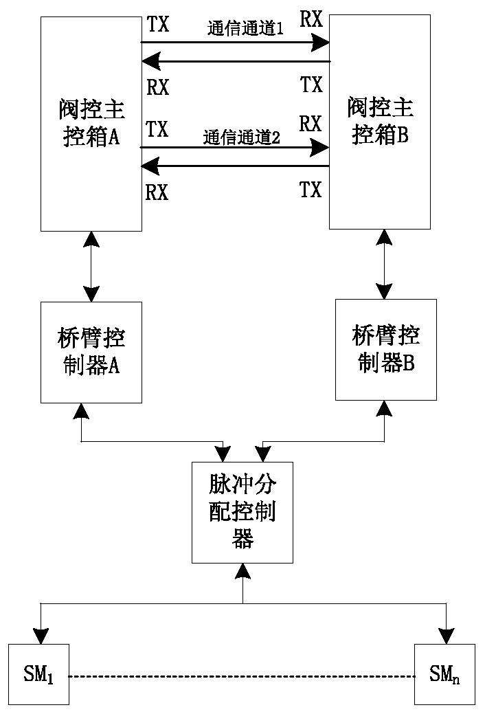 A Data Redundancy Control Method for Flexible HVDC Converter Valves