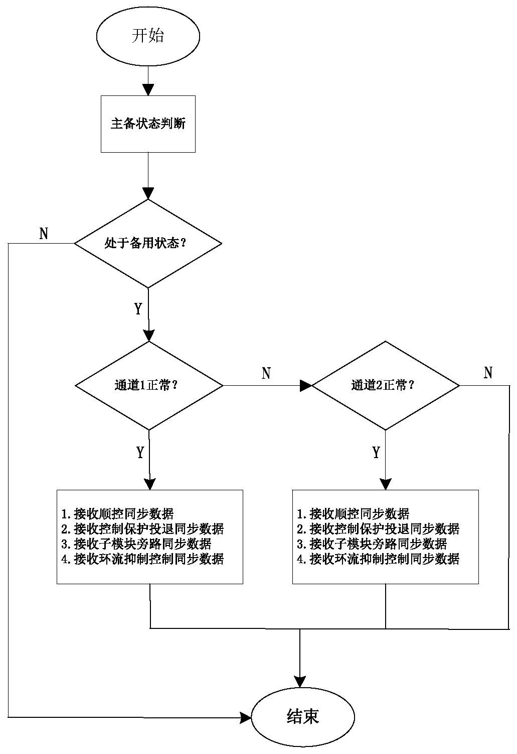 A Data Redundancy Control Method for Flexible HVDC Converter Valves