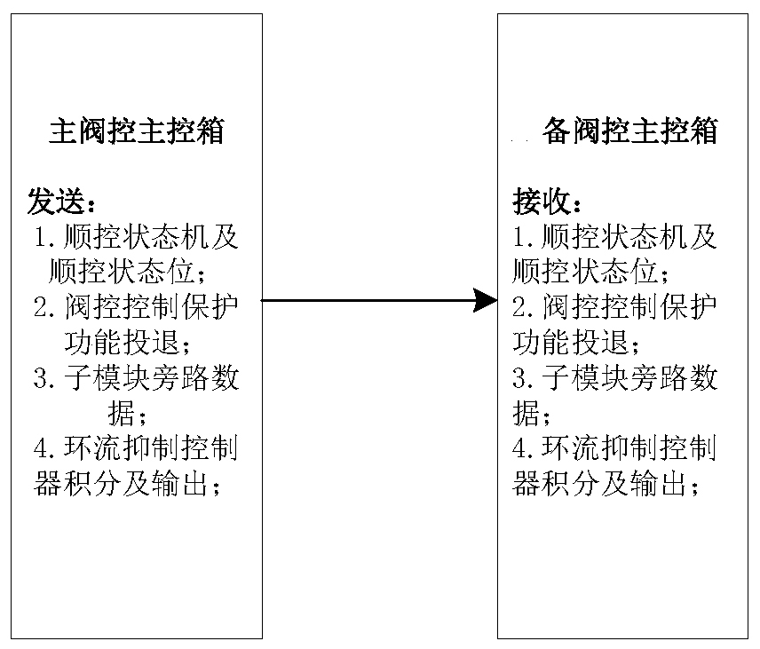 A Data Redundancy Control Method for Flexible HVDC Converter Valves