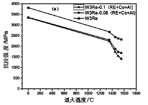 W3Re-W25Re thermocouple material and preparation method of thermocouple