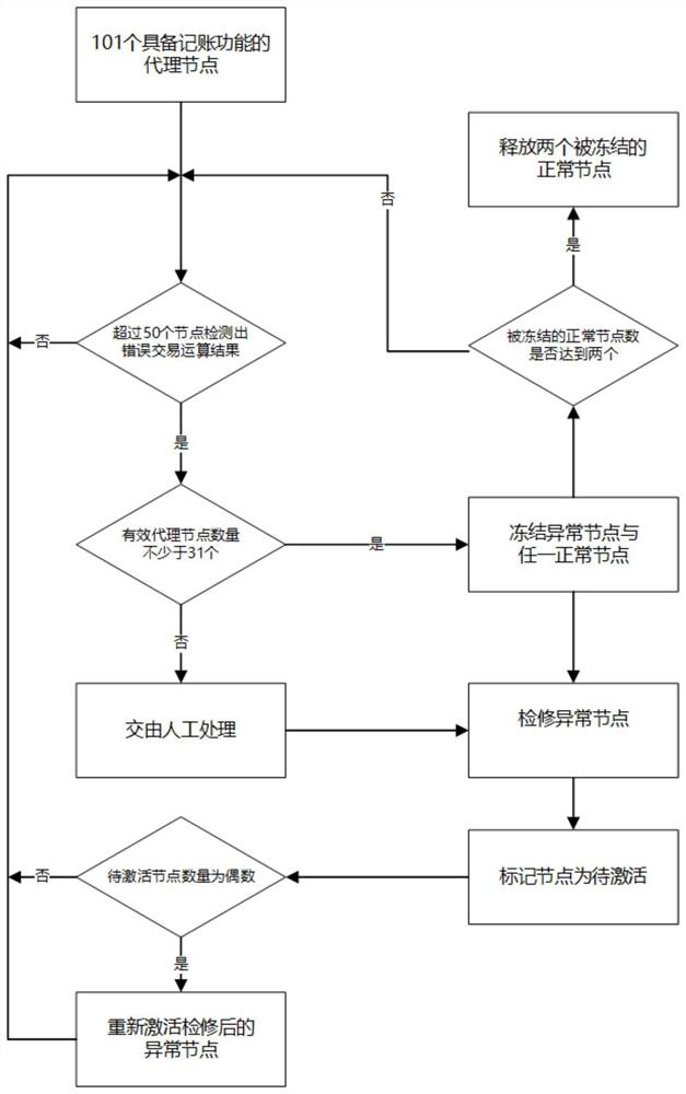 An energy transaction management system and method based on dpos blockchain