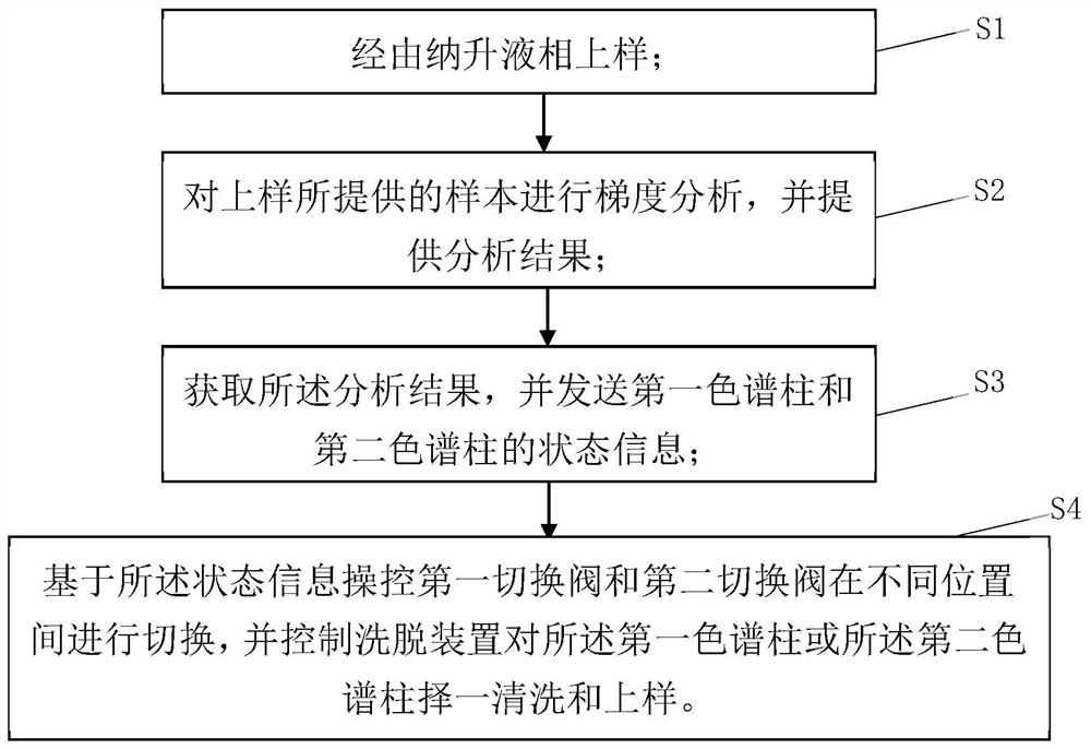 Nano-liter liquid phase system with automatic cleaning function and control method