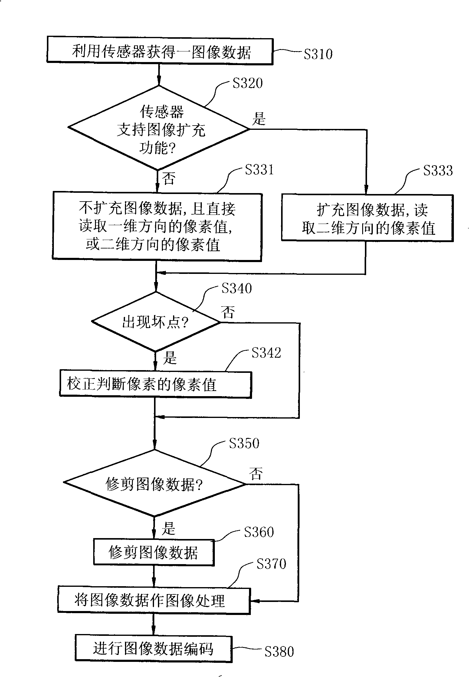 Picture edge dead point emendation method and device thereof