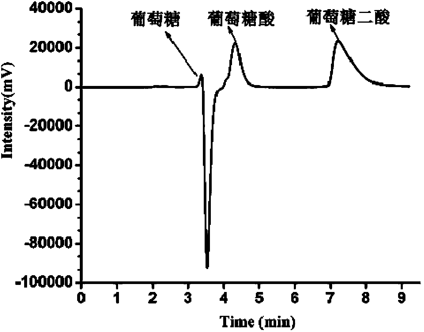 Preparation method of gluconic acid and glucaric acid