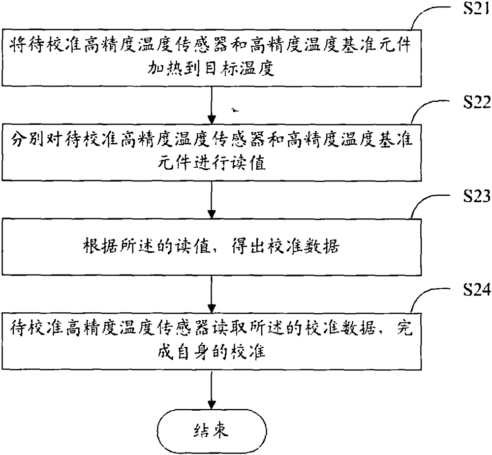 Device and method for calibrating high-precision temperature sensor