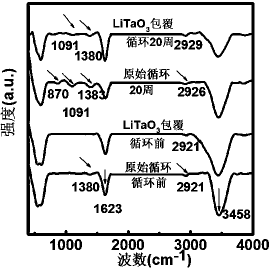 Lithium ion battery anode material coated with piezoelectric material on surface and preparation method thereof