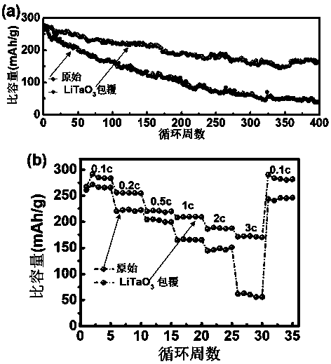 Lithium ion battery anode material coated with piezoelectric material on surface and preparation method thereof