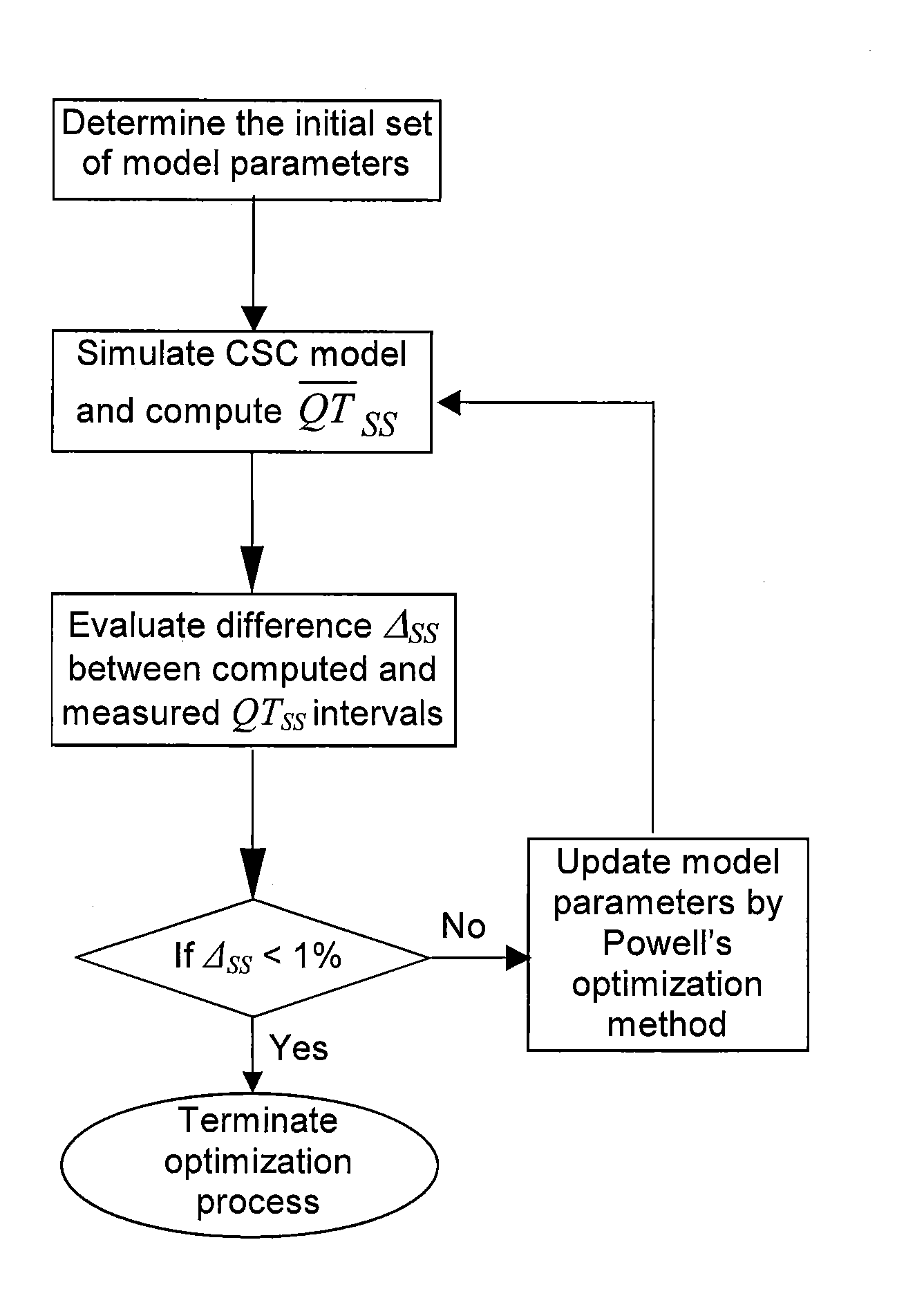 Method and system for evaluating stability of cardiac propagation reserve