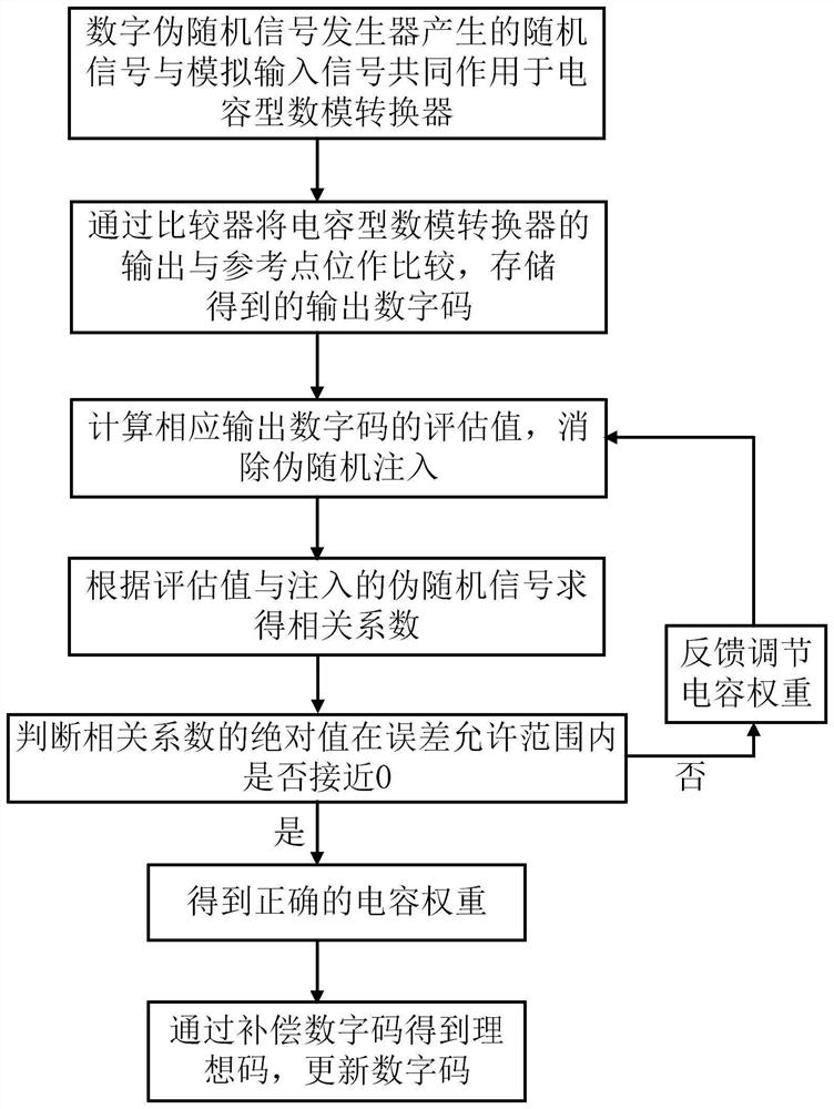 Capacitance mismatch calibration method and system for successive approximation type analog-to-digital converter