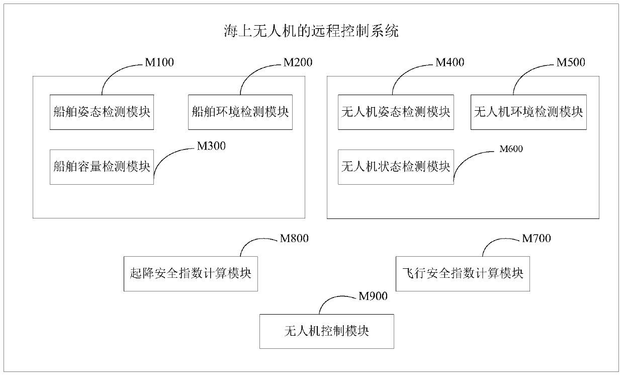 Remote control system and control method for maritime unmanned aerial vehicle