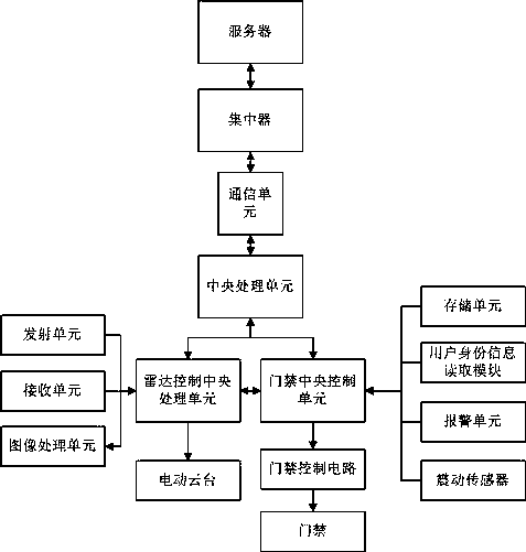 Zigbee-based intelligent access control monitoring system