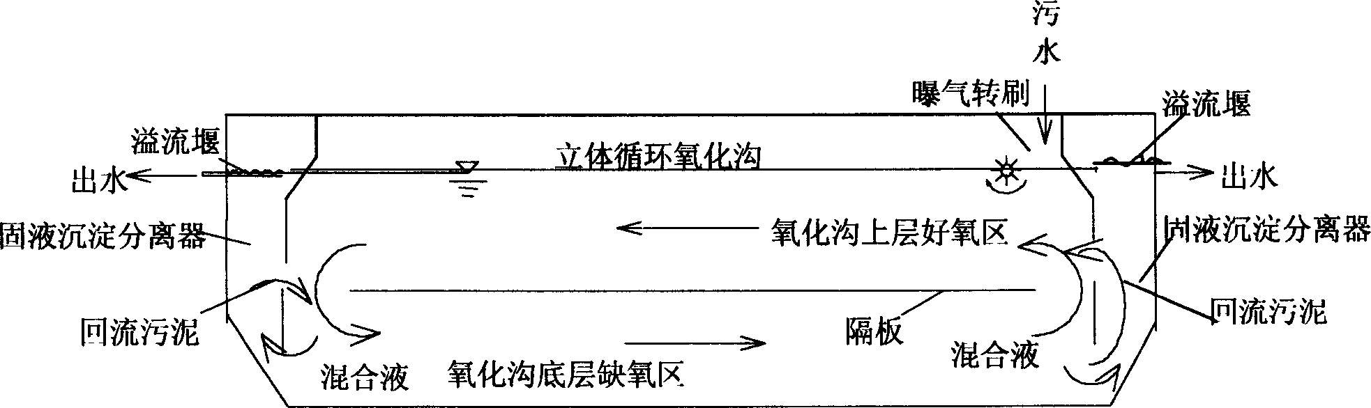 Incorporated double settling zone tridimensional circulating oxidation ditch facility and method of operating thereof