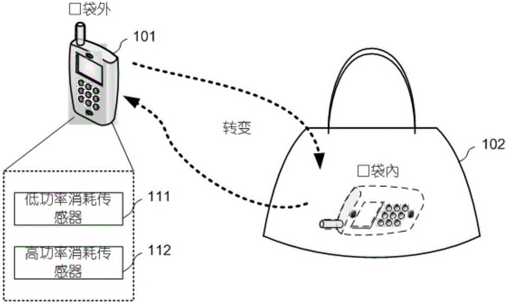 Power Saving Mechanism for In-Pocket Detection