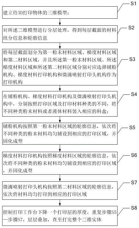 Multi-process 3D (three dimensional) printing method