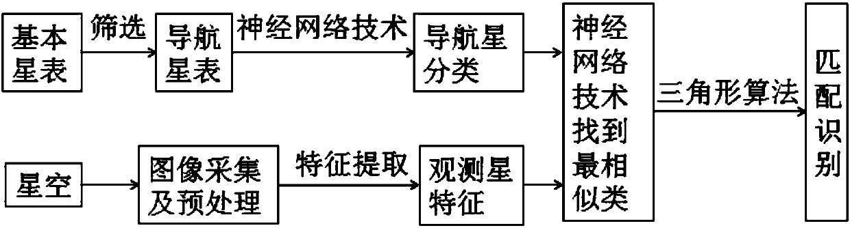 Star pattern identification method by combining with neural network technology and triangle algorithm
