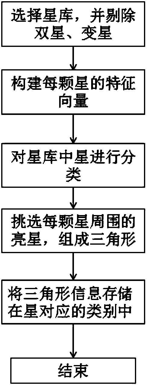 Star pattern identification method by combining with neural network technology and triangle algorithm