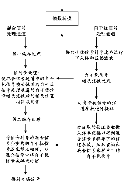 Random bandwidth ratio carrier superposition cancellation method, digital demodulation method and device