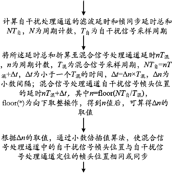 Random bandwidth ratio carrier superposition cancellation method, digital demodulation method and device