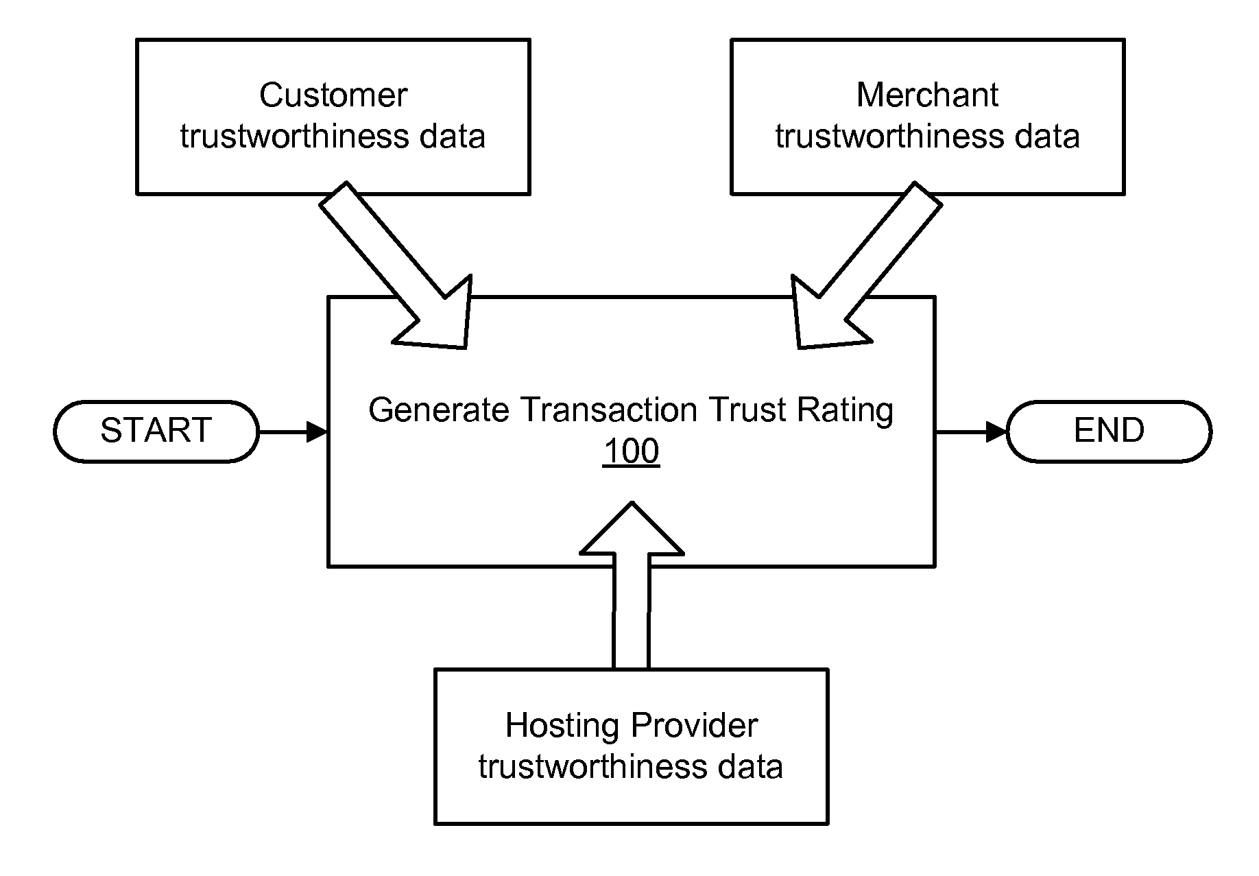 Rating e-commerce transactions