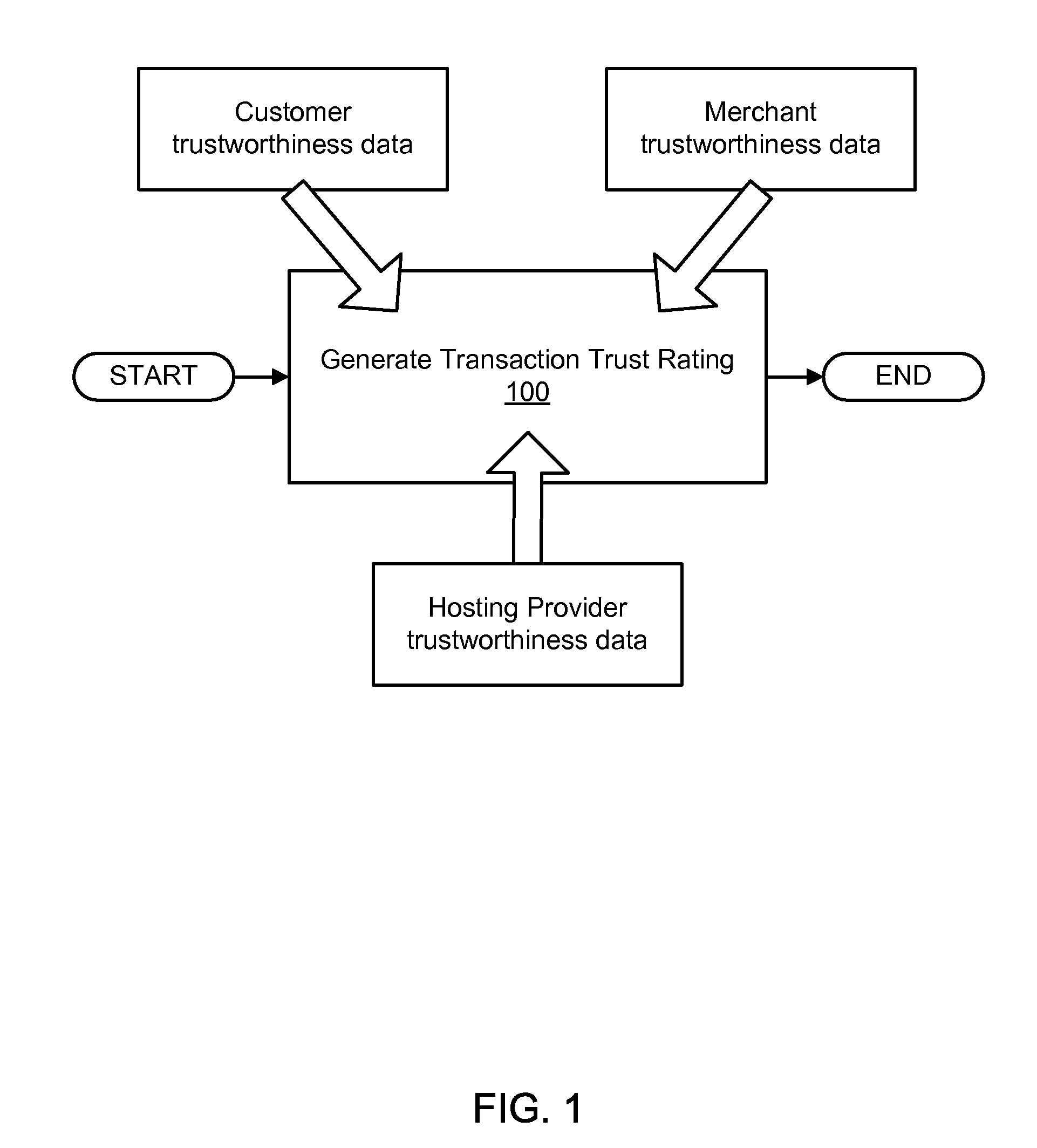 Rating e-commerce transactions