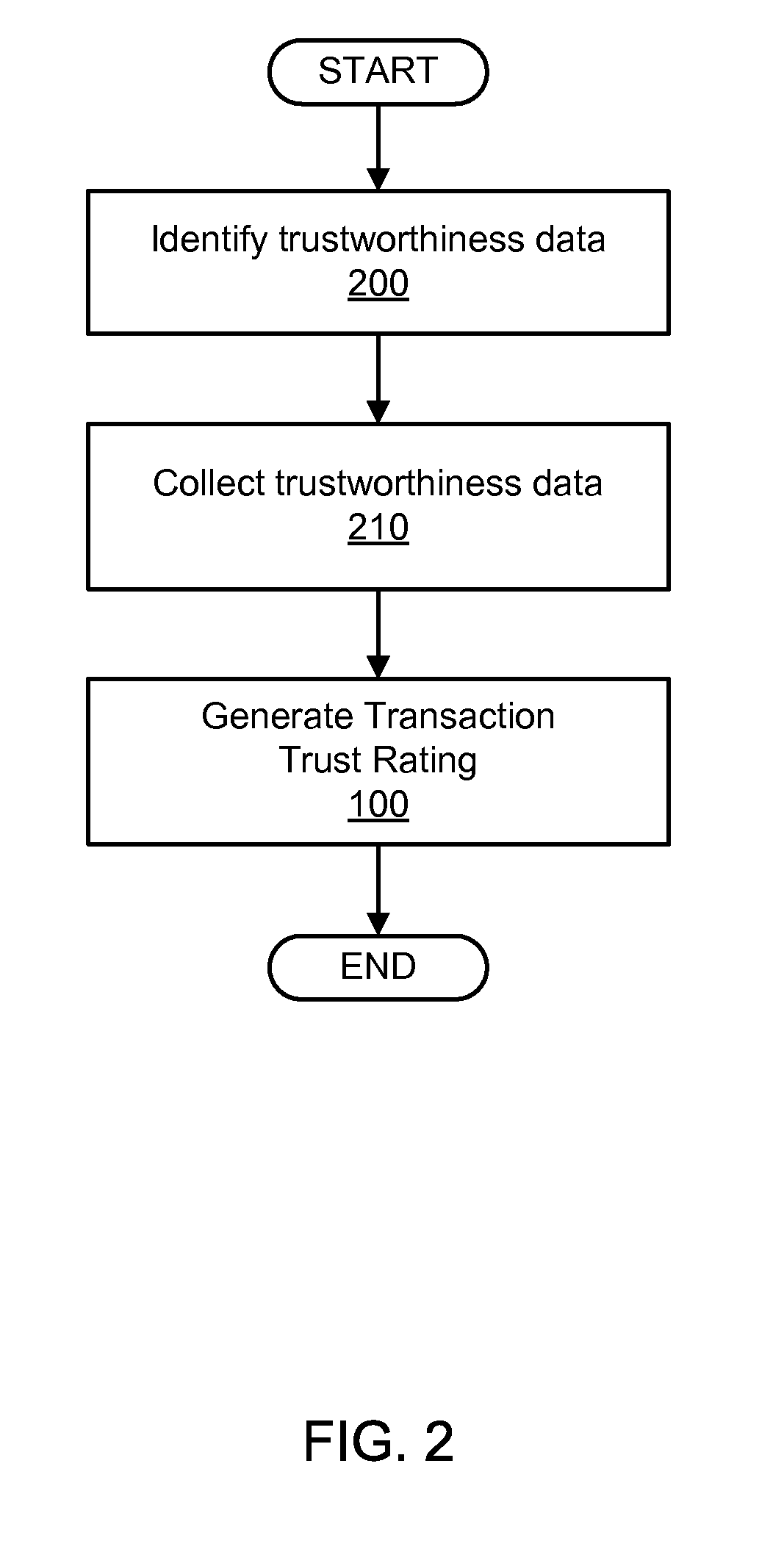 Rating e-commerce transactions