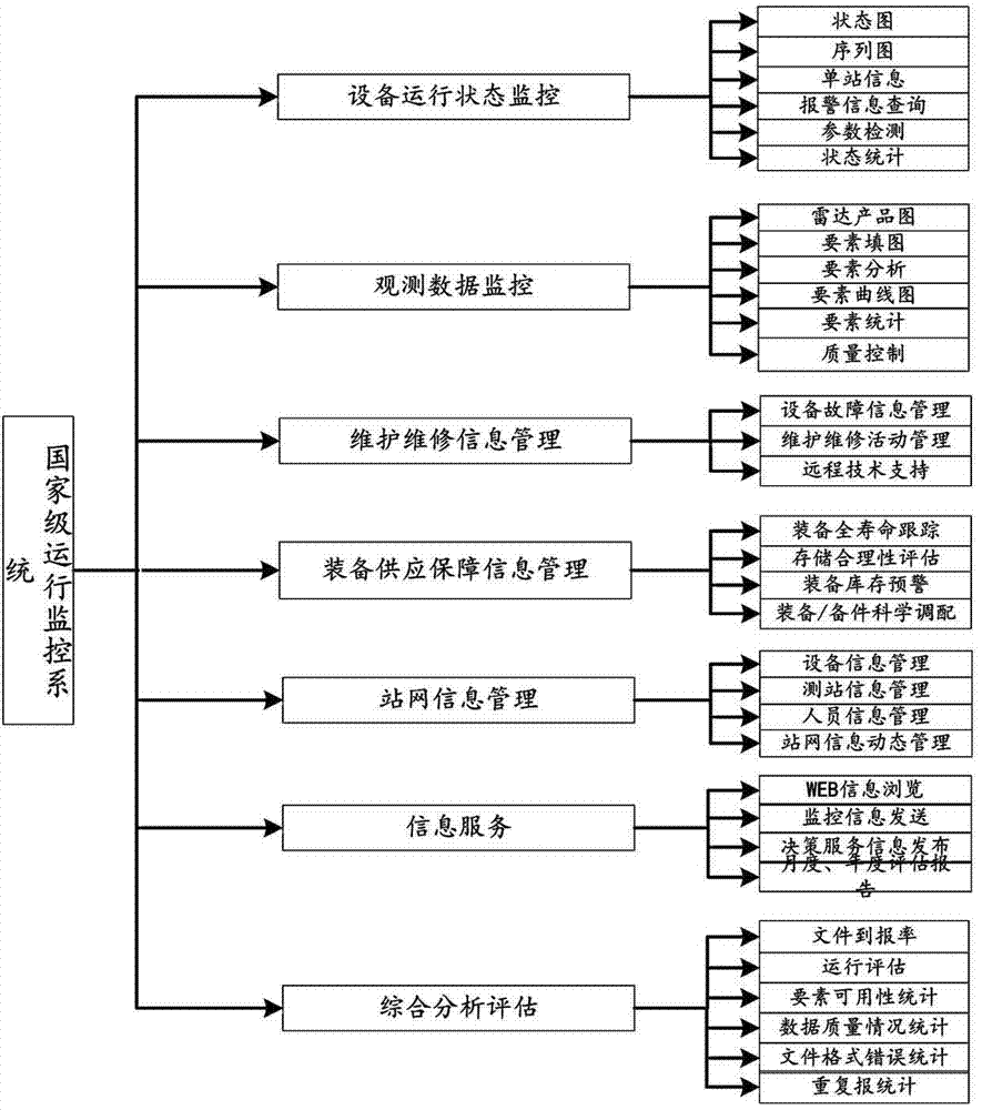 Comprehensive meteorological observation operation monitoring system and monitoring method thereof