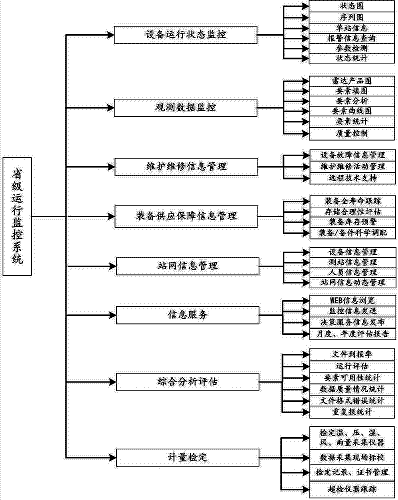 Comprehensive meteorological observation operation monitoring system and monitoring method thereof