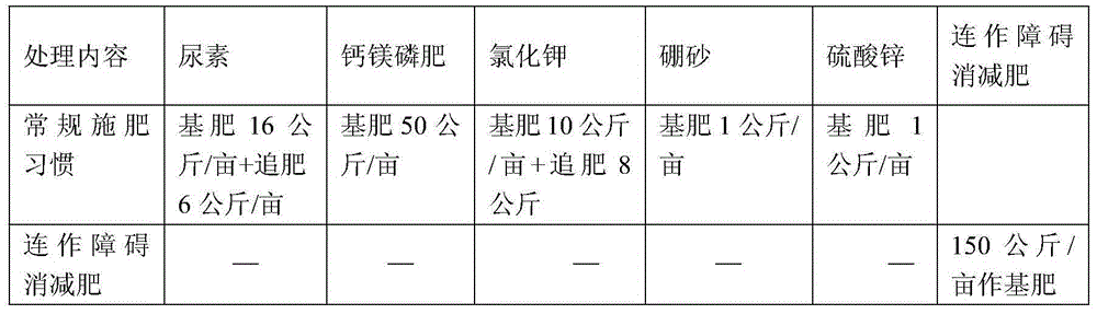 Red-soil-region peanut continuous-cropping obstacle reducing special fertilizer, preparation method and usage method